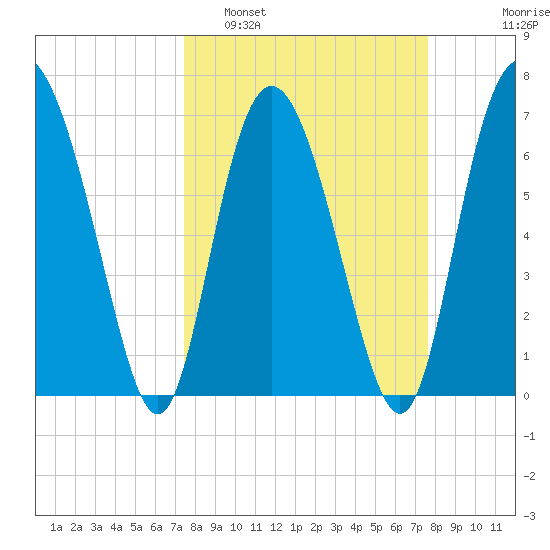 Florida Passage tide chart for Monday, March 21, 2022