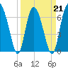 Florida Passage tide chart for Monday, March 21, 2022