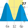 Florida Passage tide chart for Sunday, March 27, 2022