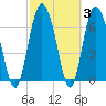 Florida Passage tide chart for Thursday, March 3, 2022