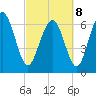 Florida Passage tide chart for Tuesday, March 8, 2022