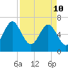Florida Passage tide chart for Sunday, April 10, 2022