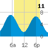 Florida Passage tide chart for Monday, April 11, 2022
