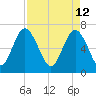 Florida Passage tide chart for Tuesday, April 12, 2022