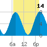 Florida Passage tide chart for Thursday, April 14, 2022