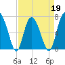 Florida Passage tide chart for Tuesday, April 19, 2022