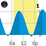 Florida Passage tide chart for Friday, April 1, 2022