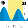 Florida Passage tide chart for Saturday, April 23, 2022