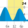 Florida Passage tide chart for Sunday, April 24, 2022