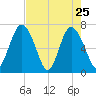 Florida Passage tide chart for Monday, April 25, 2022