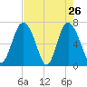 Florida Passage tide chart for Tuesday, April 26, 2022