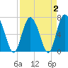 Florida Passage tide chart for Saturday, April 2, 2022