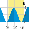 Florida Passage tide chart for Sunday, April 3, 2022