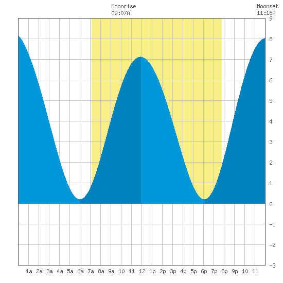 Florida Passage tide chart for Monday, April 4, 2022