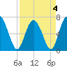 Florida Passage tide chart for Monday, April 4, 2022