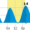 Florida Passage tide chart for Saturday, May 14, 2022