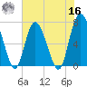 Florida Passage tide chart for Monday, May 16, 2022