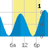 Florida Passage tide chart for Sunday, May 1, 2022