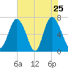 Florida Passage tide chart for Wednesday, May 25, 2022