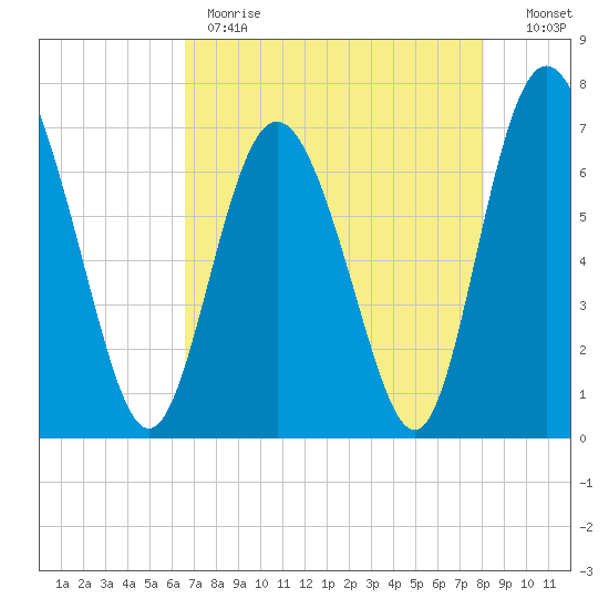 Florida Passage tide chart for Monday, May 2, 2022