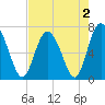 Florida Passage tide chart for Monday, May 2, 2022