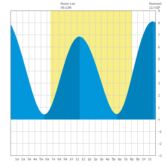 Florida Passage tide chart for Tuesday, May 3, 2022
