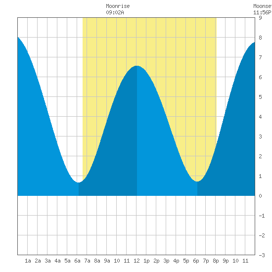 Florida Passage tide chart for Wednesday, May 4, 2022