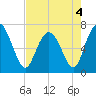 Florida Passage tide chart for Wednesday, May 4, 2022