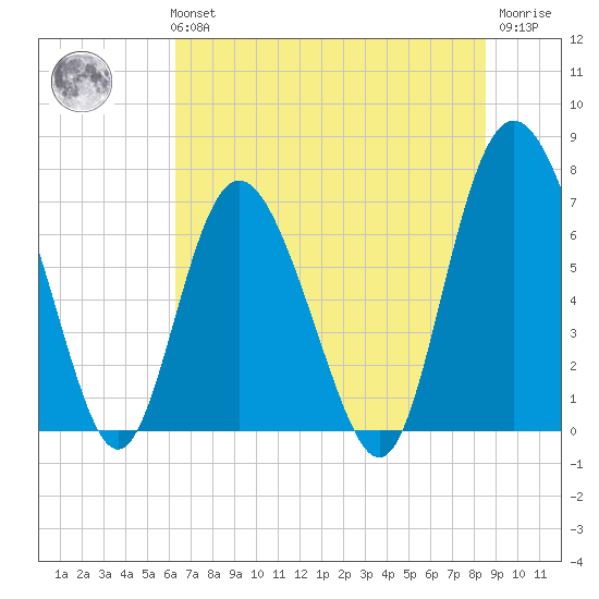 Florida Passage tide chart for Tuesday, June 14, 2022