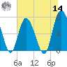Florida Passage tide chart for Tuesday, June 14, 2022