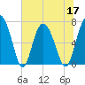 Florida Passage tide chart for Friday, June 17, 2022