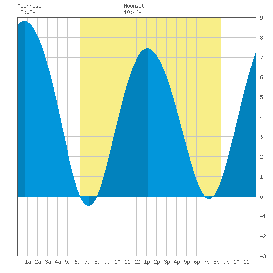 Florida Passage tide chart for Saturday, June 18, 2022