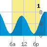 Florida Passage tide chart for Wednesday, June 1, 2022