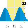 Florida Passage tide chart for Wednesday, June 22, 2022