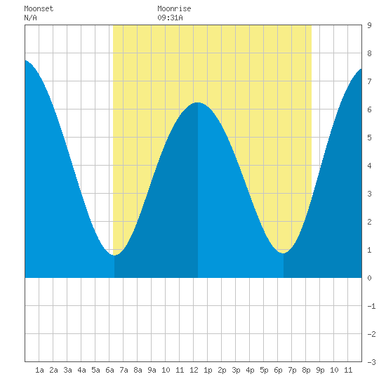 Florida Passage tide chart for Friday, June 3, 2022