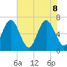 Florida Passage tide chart for Wednesday, June 8, 2022