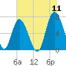 Florida Passage tide chart for Monday, July 11, 2022