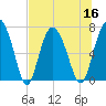 Florida Passage tide chart for Saturday, July 16, 2022