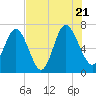 Florida Passage tide chart for Thursday, July 21, 2022