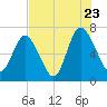 Florida Passage tide chart for Saturday, July 23, 2022