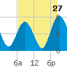 Florida Passage tide chart for Wednesday, July 27, 2022