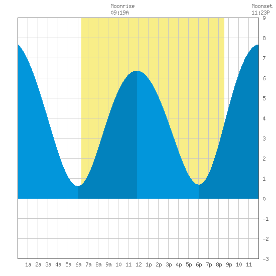 Florida Passage tide chart for Saturday, July 2, 2022
