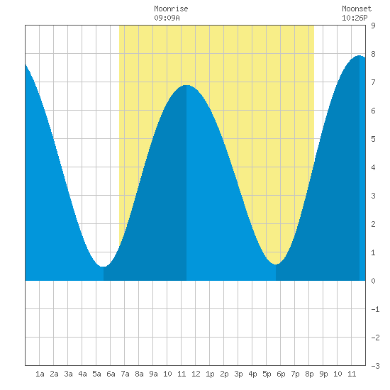 Florida Passage tide chart for Sunday, July 31, 2022