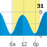 Florida Passage tide chart for Sunday, July 31, 2022
