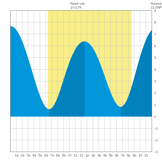 Florida Passage tide chart for Sunday, July 3, 2022