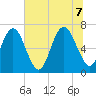 Florida Passage tide chart for Thursday, July 7, 2022