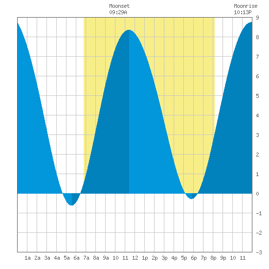 Florida Passage tide chart for Sunday, August 14, 2022