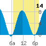 Florida Passage tide chart for Sunday, August 14, 2022