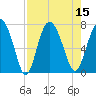 Florida Passage tide chart for Monday, August 15, 2022