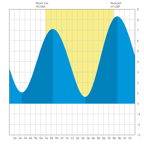 Florida Passage tide chart for Thursday, August 25, 2022